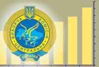 Обработано 50,67% бюллетеней. «Батькивщина» еле переползла рубеж в 20%