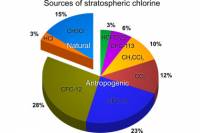 Борьба с озоновой дырой замедлила глобальное потепление