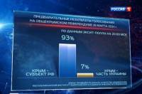 93 процента крымчан высказались за присоединение к России /экзит-пол/