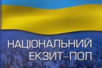 Окончательные результаты Национального экзит-пола: «Блок Порошенко» — 23,1%, «Народный фронт» — 21,2%, «Самопомич» — 13,4%