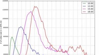 «Явка как явка»: российский ученый наглядно показал, что число проголосовавших на выборах в Госдуму сильно завышено