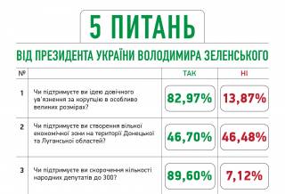 В «Слуге народа» опубликовали предварительные результаты опроса от Зеленского