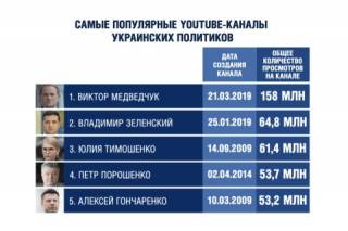 Чтобы не узнали о вакцине: Почему заблокировали самый популярный YouTube-канал украинского политика