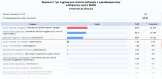 Стали известны официальные результаты парламентских выборов на Черниговщине
