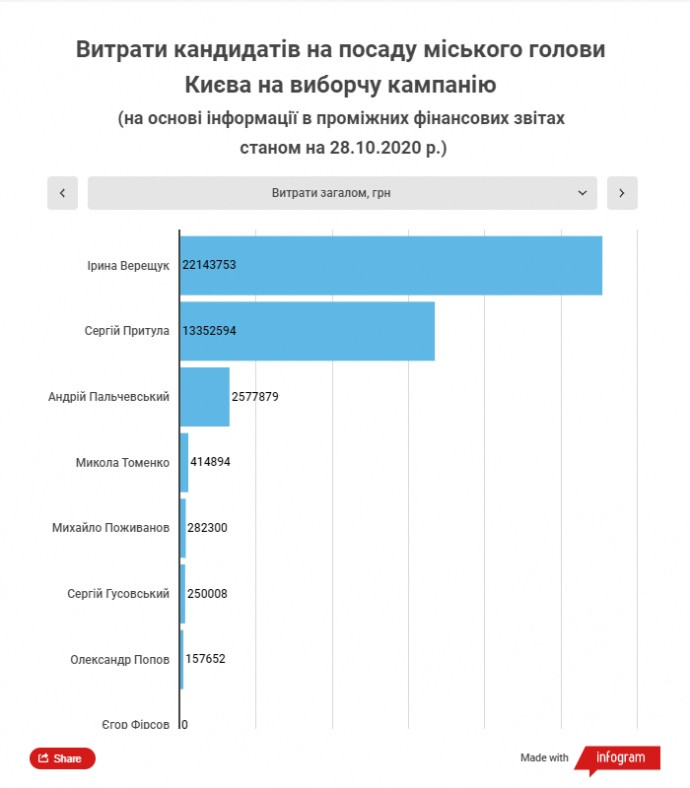 Расходы кандидатов на должность городского головы Киева на предвыборную кампанию