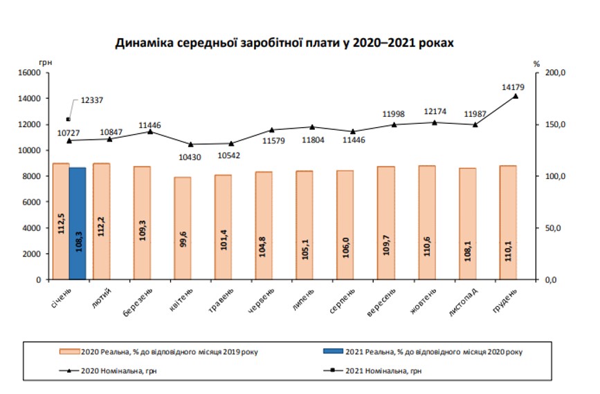 зарплата в Украине 2021