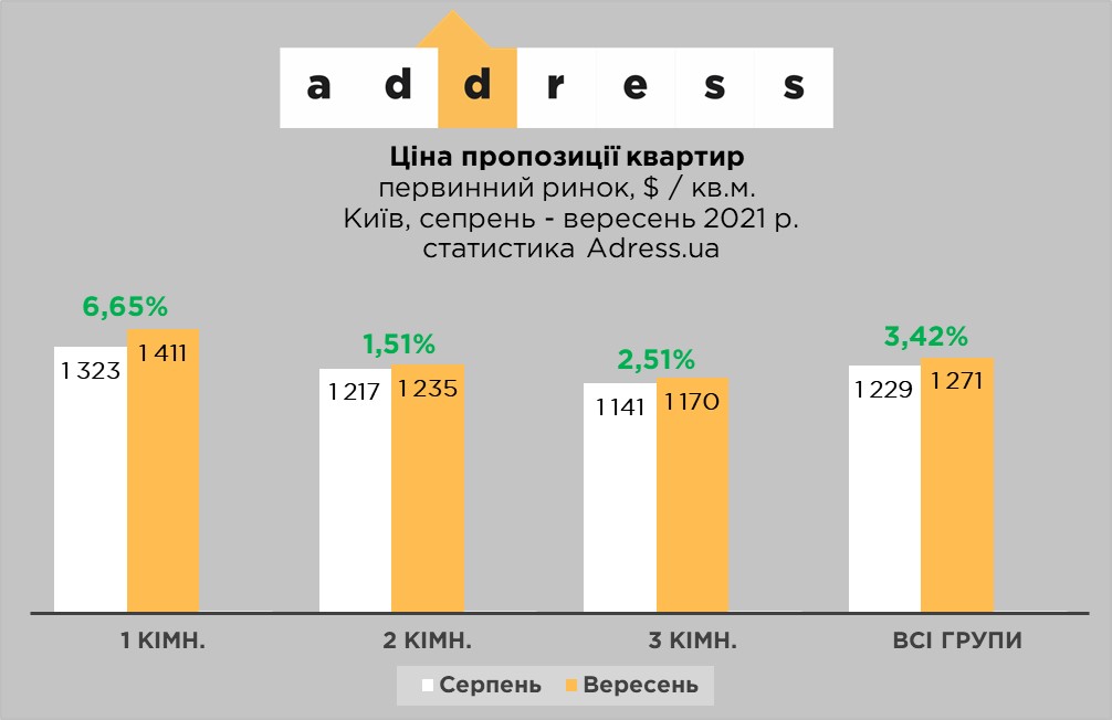 Цены на недвижимость в Киеве летят вверх