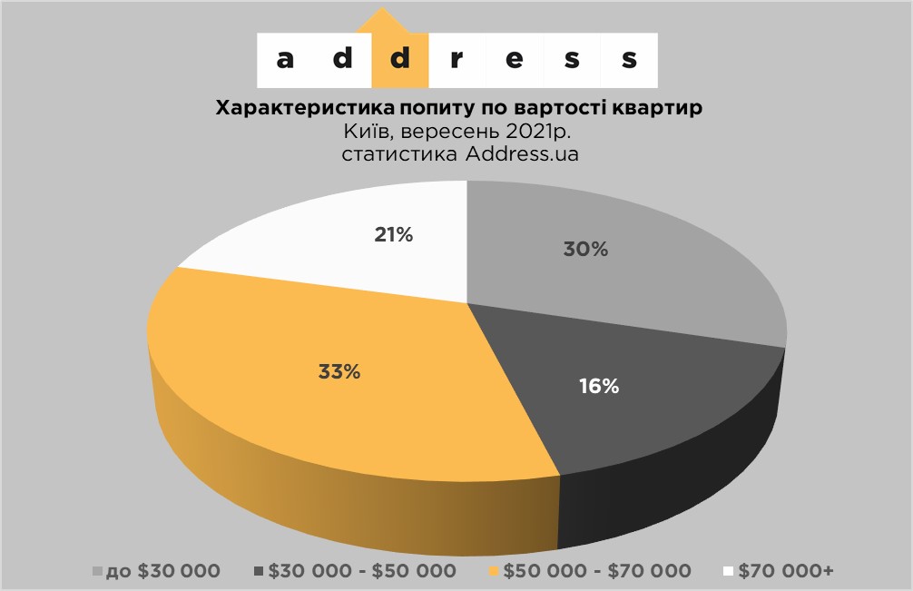 Цены на недвижимость в Киеве летят вверх