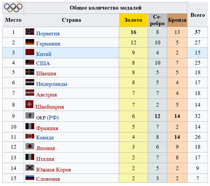 Результаты олимпиады 2024