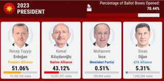 Выборы в Турции: после обработки 70% бюллетеней лидирует Эрдоган