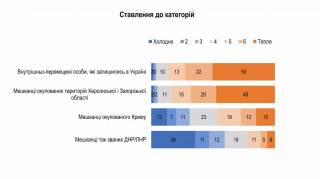 Украинцы относятся к крымчанам лучше, чем к жителям неподконтрольного Донбасса, - опрос
