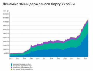 Госдолг Украины вырос на 4 млрд долларов