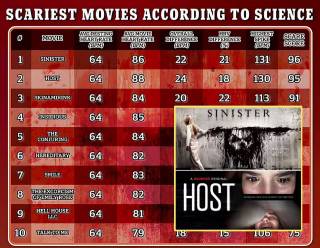 ТОП 50 самых страшных фильмов в истории: ученые составили рейтинг