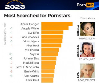 Pornhub 2023: українське порно вперше перемогло російське