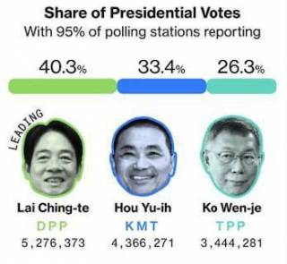 На выборах в Тайване побеждает антикитайский кандидат