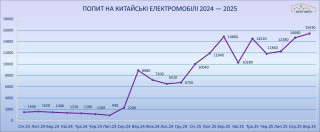 Попит на китайські електромобілі в Україні зріс на 414% за рік, — дослідження